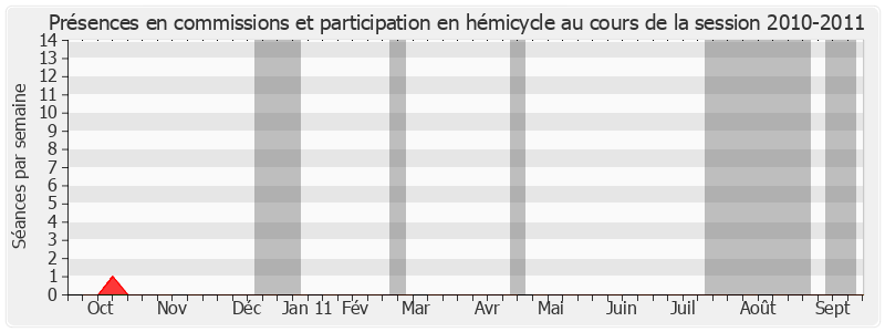 Participation globale-20102011 de Françoise Laurent-Perrigot