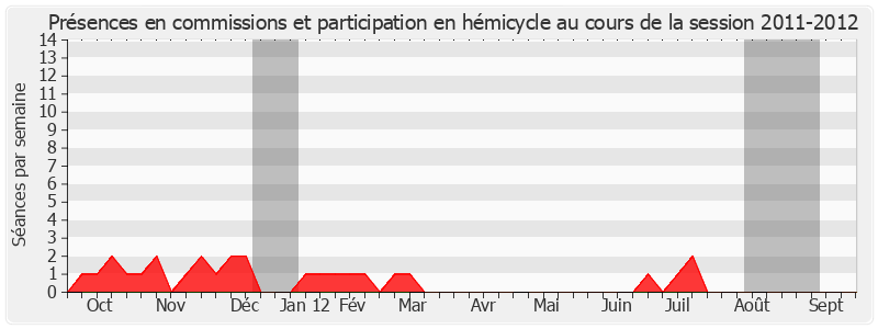 Participation globale-20112012 de Françoise Laurent-Perrigot