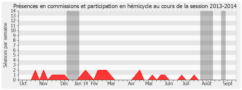 Participation globale-20132014 de Françoise Laurent-Perrigot