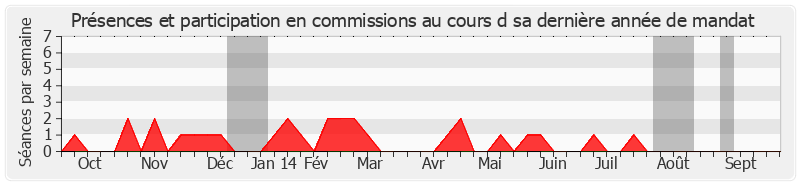 Participation commissions-annee de Françoise Laurent-Perrigot