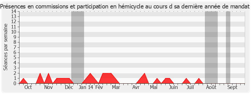 Participation globale-annee de Françoise Laurent-Perrigot