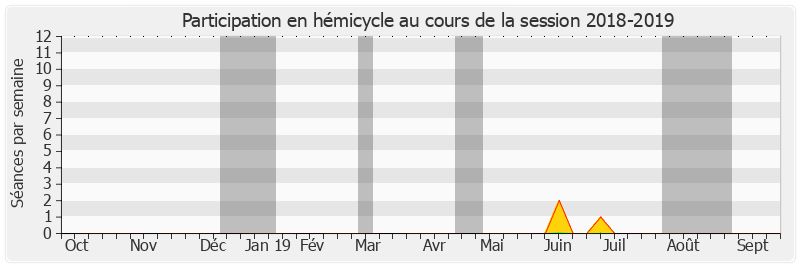 Participation hemicycle-20182019 de Françoise Ramond