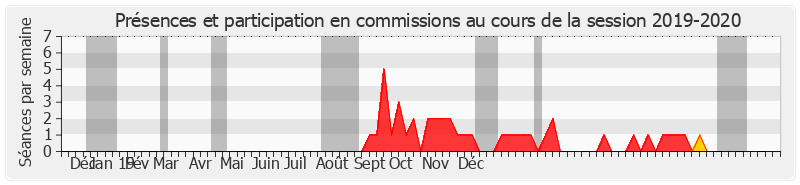 Participation commissions-20192020 de Françoise Ramond