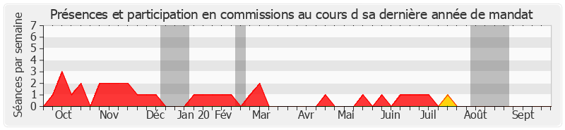 Participation commissions-annee de Françoise Ramond