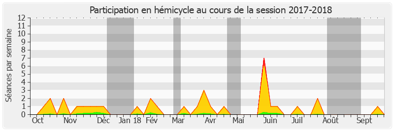Participation hemicycle-20172018 de Frédéric Marchand