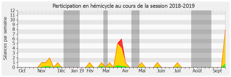 Participation hemicycle-20182019 de Frédéric Marchand