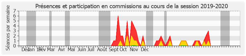 Participation commissions-20192020 de Frédéric Marchand