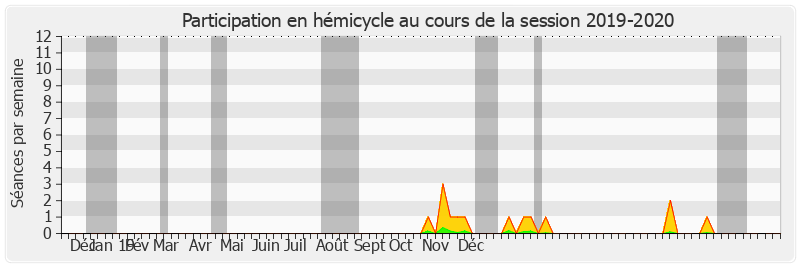 Participation hemicycle-20192020 de Frédéric Marchand