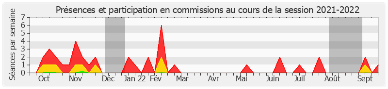 Participation commissions-20212022 de Frédéric Marchand