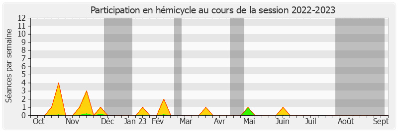 Participation hemicycle-20222023 de Frédéric Marchand