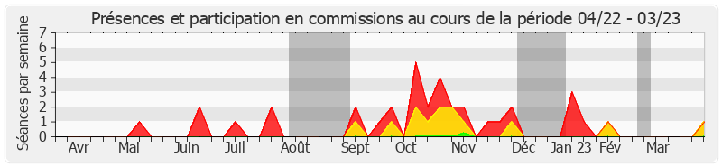 Participation commissions-annee de Frédéric Marchand