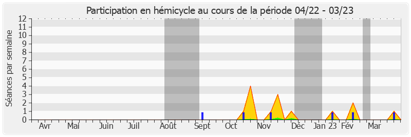 Participation hemicycle-annee de Frédéric Marchand