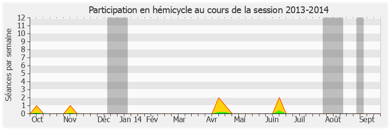 Participation hemicycle-20132014 de Frédérique Espagnac