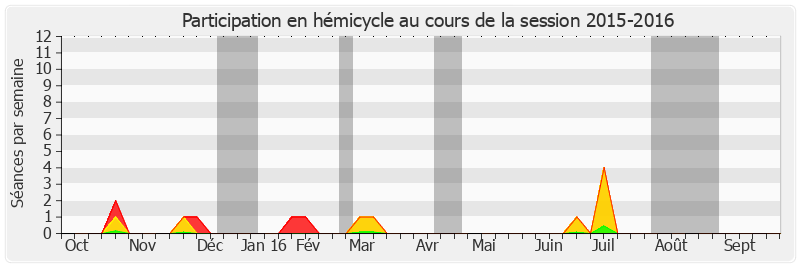 Participation hemicycle-20152016 de Frédérique Espagnac