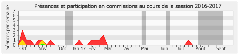 Participation commissions-20162017 de Frédérique Espagnac