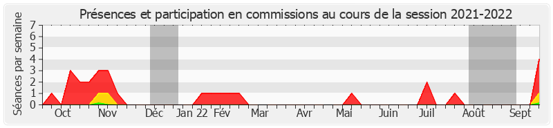 Participation commissions-20212022 de Frédérique Espagnac