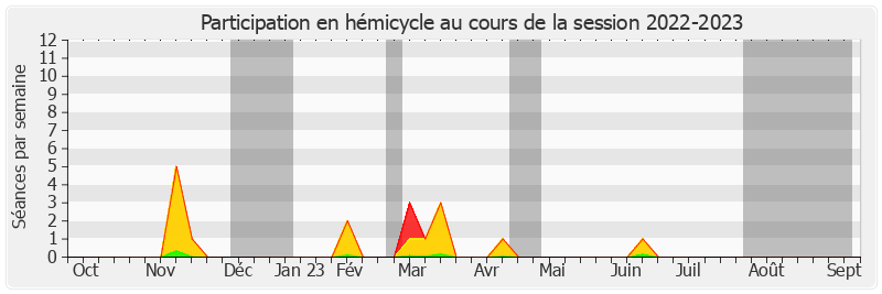 Participation hemicycle-20222023 de Frédérique Espagnac