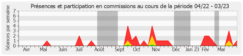 Participation commissions-annee de Frédérique Espagnac