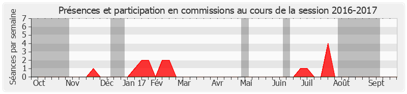 Participation commissions-20162017 de Frédérique Gerbaud