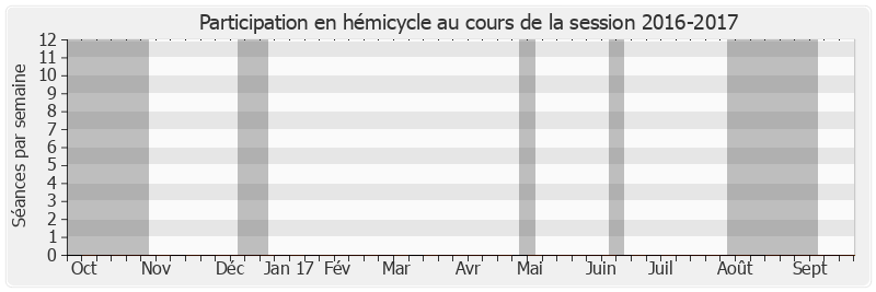 Participation hemicycle-20162017 de Frédérique Gerbaud