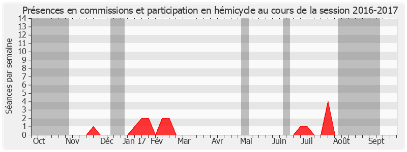 Participation globale-20162017 de Frédérique Gerbaud