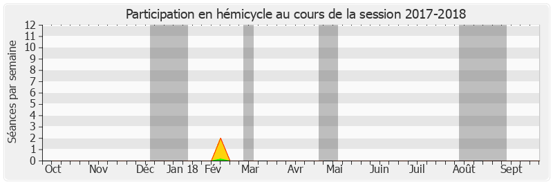 Participation hemicycle-20172018 de Frédérique Gerbaud