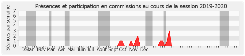 Participation commissions-20192020 de Frédérique Gerbaud