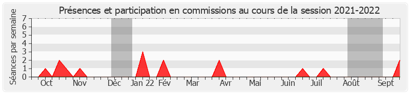 Participation commissions-20212022 de Frédérique Gerbaud