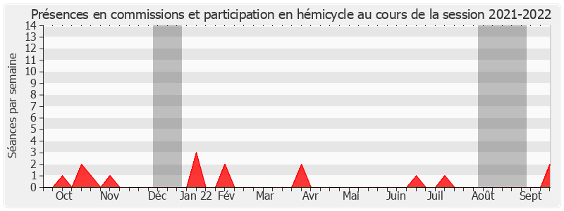 Participation globale-20212022 de Frédérique Gerbaud