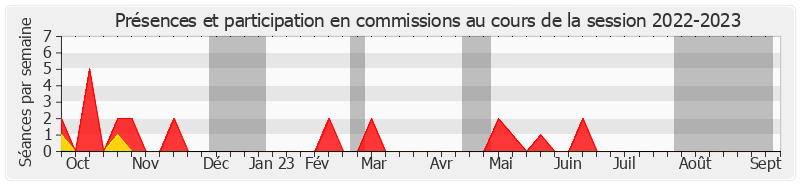 Participation commissions-20222023 de Frédérique Gerbaud