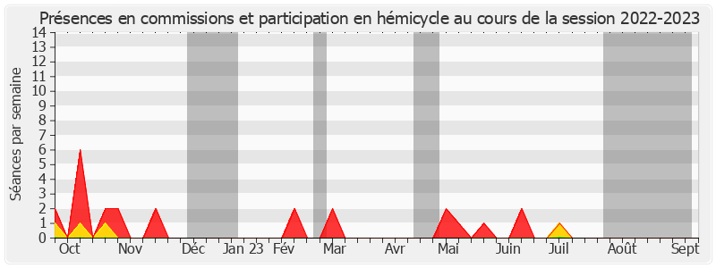 Participation globale-20222023 de Frédérique Gerbaud