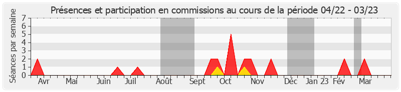 Participation commissions-annee de Frédérique Gerbaud