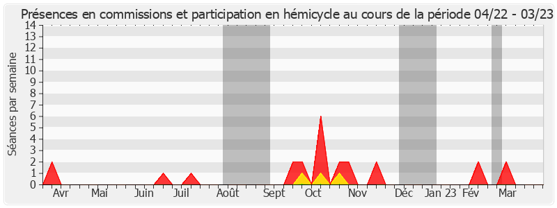 Participation globale-annee de Frédérique Gerbaud