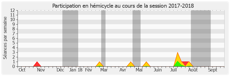 Participation hemicycle-20172018 de Frédérique Puissat