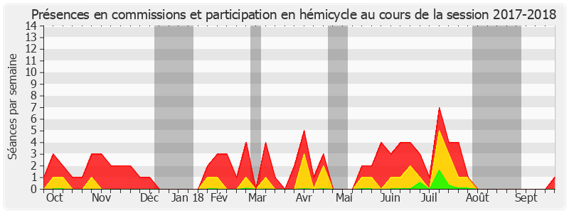 Participation globale-20172018 de Frédérique Puissat