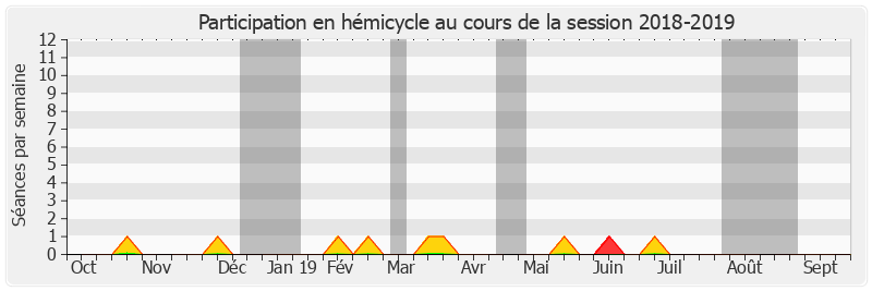 Participation hemicycle-20182019 de Frédérique Puissat