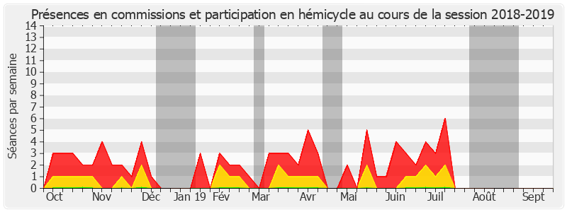 Participation globale-20182019 de Frédérique Puissat