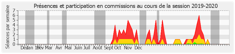 Participation commissions-20192020 de Frédérique Puissat