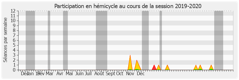 Participation hemicycle-20192020 de Frédérique Puissat