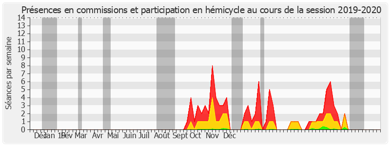 Participation globale-20192020 de Frédérique Puissat