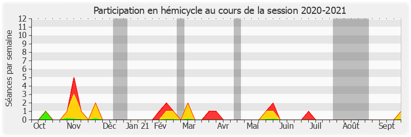 Participation hemicycle-20202021 de Frédérique Puissat