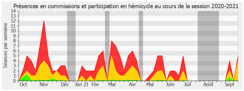 Participation globale-20202021 de Frédérique Puissat