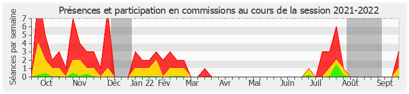 Participation commissions-20212022 de Frédérique Puissat