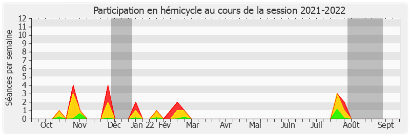 Participation hemicycle-20212022 de Frédérique Puissat