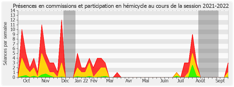 Participation globale-20212022 de Frédérique Puissat
