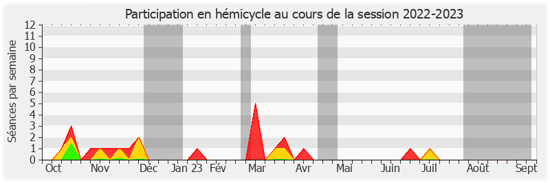 Participation hemicycle-20222023 de Frédérique Puissat