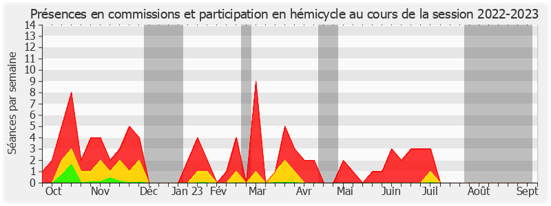 Participation globale-20222023 de Frédérique Puissat