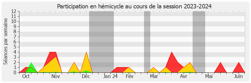 Participation hemicycle-20232024 de Frédérique Puissat