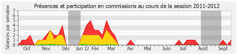 Participation commissions-20112012 de Gaëtan Gorce