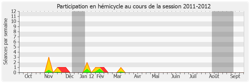 Participation hemicycle-20112012 de Gaëtan Gorce